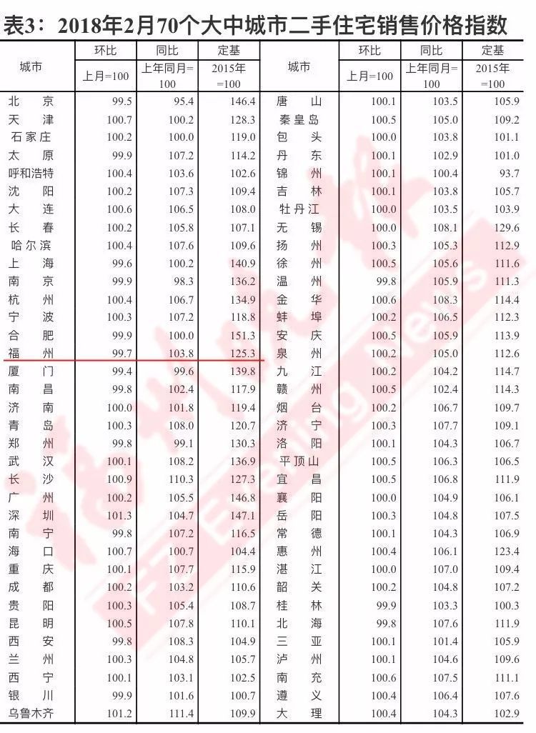 2月房价数据出炉!福州144以下房价跌幅全国第一!二手房遇三连跌