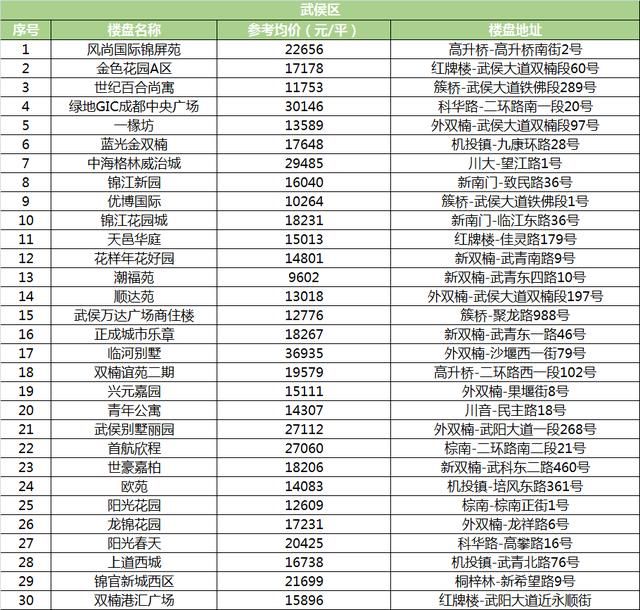 5月成都各区二手房均价曝光！快看你家值多少