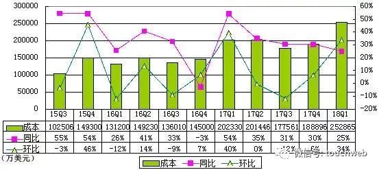 唯品会季报图解:净利8450万美元同比降4% 盘后股价跌14%