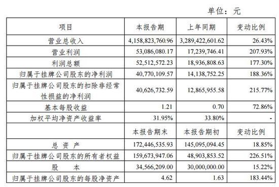 中晨电商发布2017年业绩快报 营收41.59亿