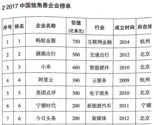 亚洲七大新创之都 北京称霸、上海紧追