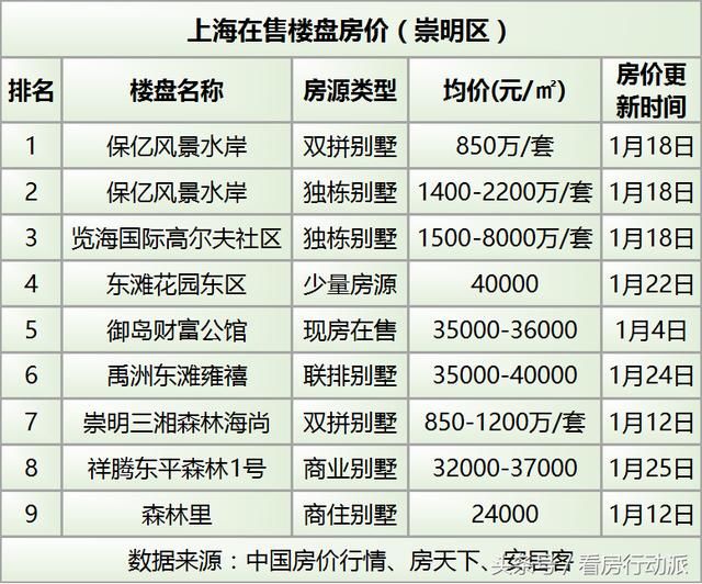 上海2018年1月最新房价:长宁区、崇明区在售