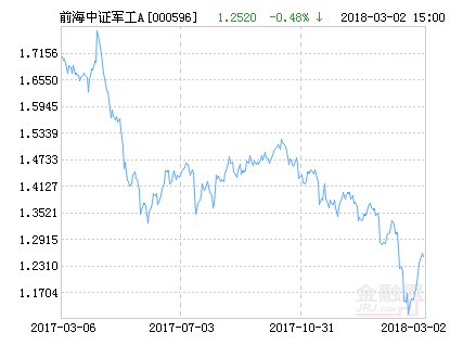 前海开源中证军工指数A净值上涨1.52% 请保持
