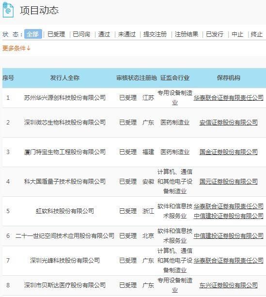 刚刚 第二批8家科创板受理企业名单曝光!13只