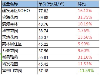 厦门各区房租参考价格来啦!最低竟这个价 你租多少钱?