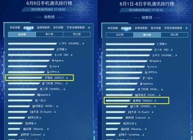 「行情」618实时手机销量周榜更新 魅族终于出