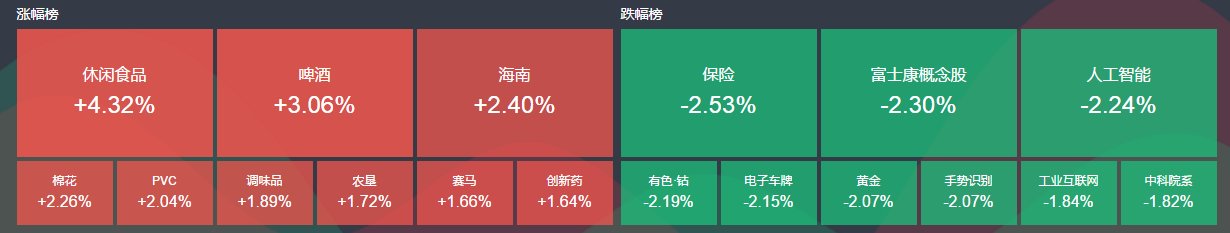 “吃喝”品种唱主角，创业板冲高回落险守五日线