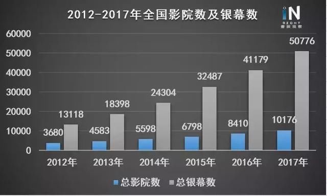 万达电影的焦虑：影院开的越来越多，来看电影的人却越来越少！