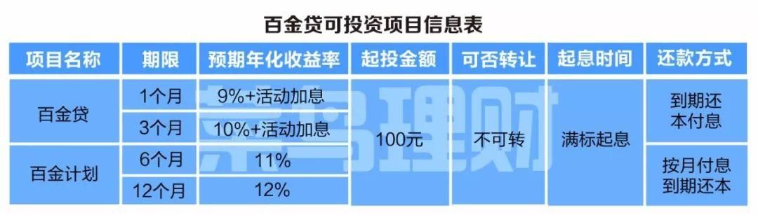 评测丨百金贷：车贷玩出新花样，3年炼成30亿