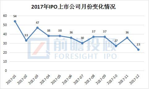 2017年A股IPO上市公司汇总:新股上市数量创历