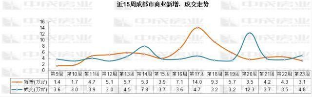 上周成都住宅成交4129套 7项目认购率100%