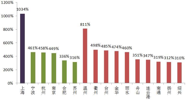 长三角三四线城市的棚改、返乡置业机会和房地产风险