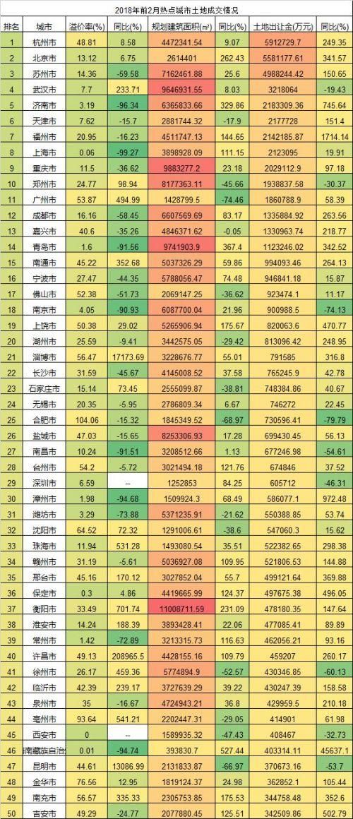 截至26日2018年50城市卖地5918.7亿 同比上涨60.6%