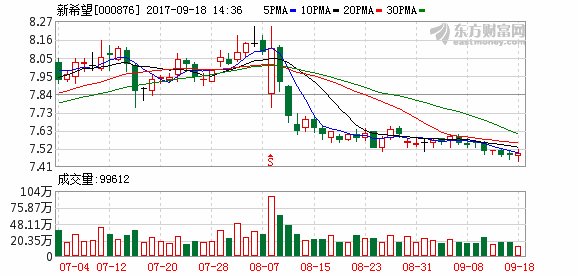 新希望净利润首次负增长 靠全产业链布局破局