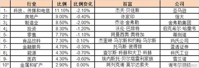 2018首个富豪榜!你和世界首富之间只差4个人!