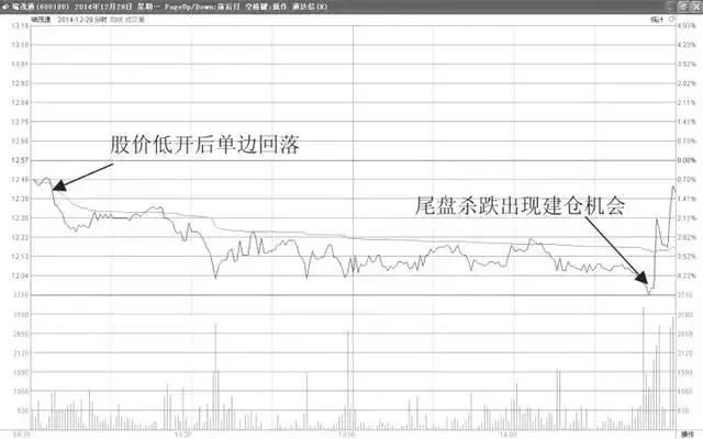 天才操盘手实战总结，赚钱最快的t+0技巧，实现财富快速翻倍！