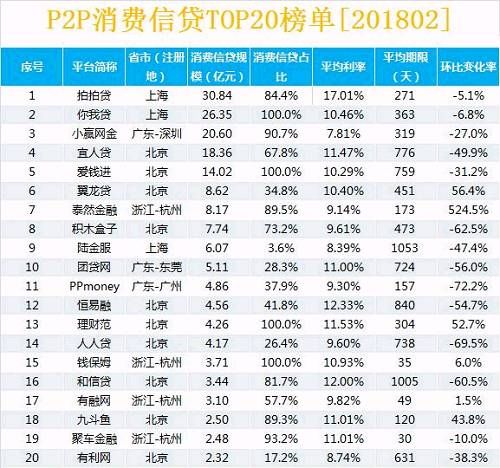 现金贷整治并发症爆发，P2P消费信贷2月骤降33%