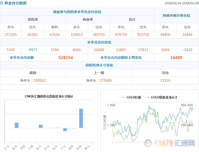 CFTC持仓解读:黄金看多意愿升温，原油看多意愿降温