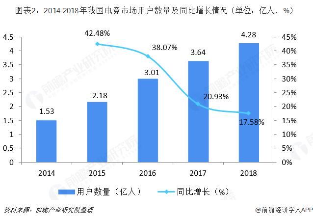 2018年中国电竞行业市场现状与发展趋势分析