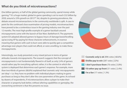 外媒机构调查报告:69%游戏玩家认同内购模式 仅6%没充过钱
