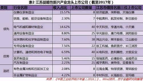 广东、江苏和山东，谁才是未来新产业经济的老大？