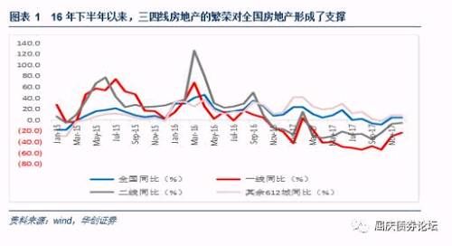 警惕三四线城市房价下跌风险——华创债券大数据看宏观系列专题之