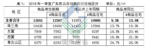 重磅发布｜2018年一季度广东房地产市场分析报告