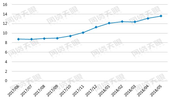 网贷天眼独家:5月网贷行业报告:在运营平台2125家，交易规模微增