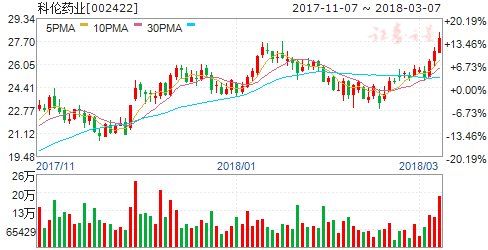 治疗HIV创新药连续获FDA批准 六股兼具攻防价值