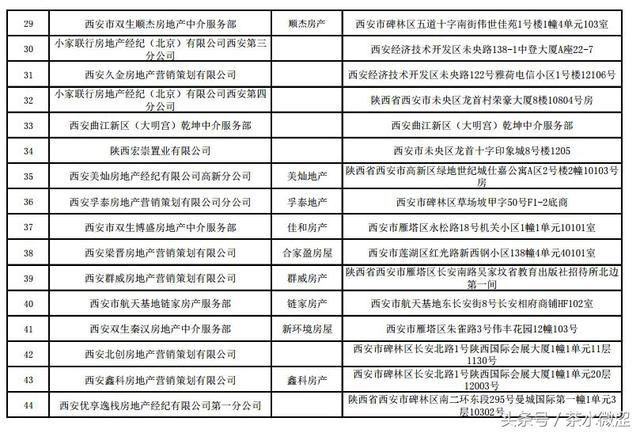 房管局公布第九批违规机构，二手房买卖需注意，这些中介不能碰？