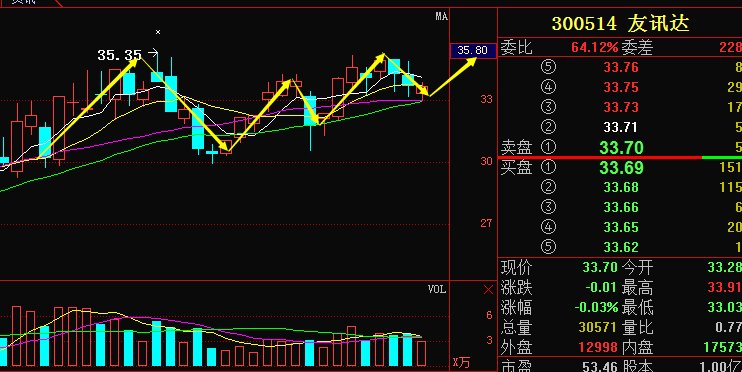 友讯达+绿盟科技+艾德生物:股价探底回升暗藏