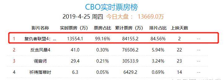 上映1天时间破8亿,票房占比超99%,《复联4》