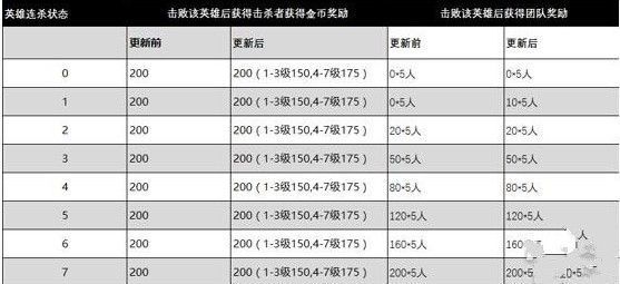 王者荣耀击杀英雄金币调整 前期发育时间增加