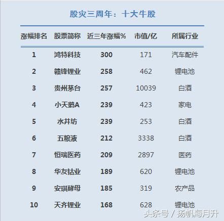 股灾三周年｜90%个股下跌 绩优股涨幅最多 贵州茅台大涨257%