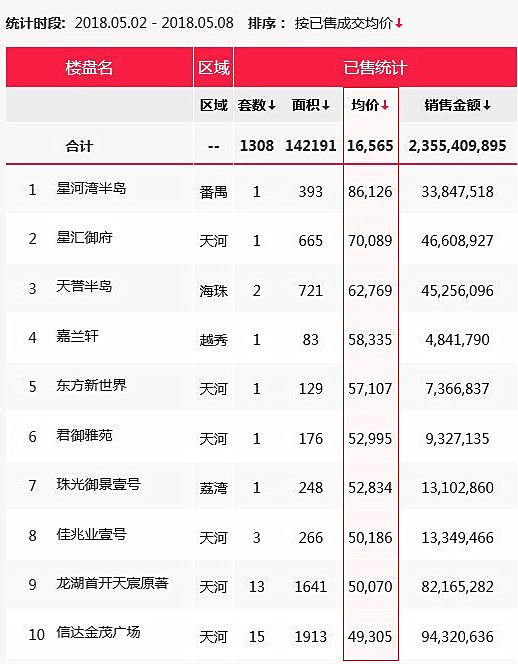 力压天河越秀海珠!番禺大宅网签价超8.6万元\/㎡