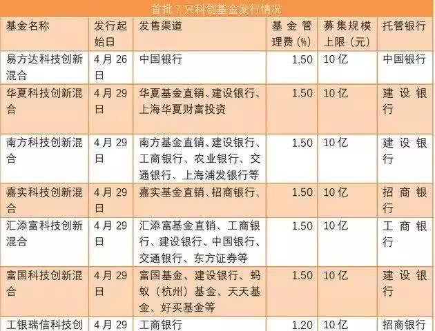一天销售超过100亿的科创板基金,买到就是赚到