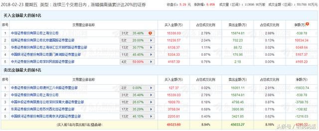 超级游资抛售乐视网，昔日霸主辉煌不再！