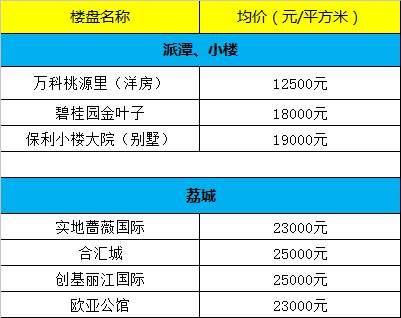 2年前还有7字头!这几年增城楼市到底经历了什么?