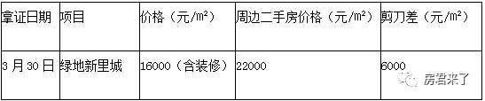 懵了!成都市场新房、二手房“剪刀差”已经为零?