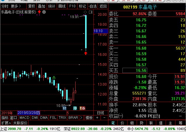 涨停到接近跌停,东晶电子日内巨震近20%