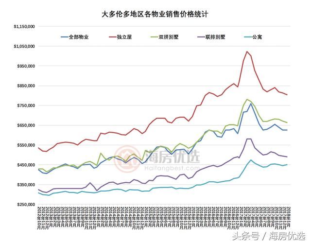 多伦多新房销量猛跌一半 还有12000套待售