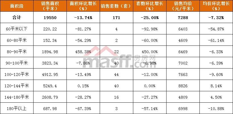 【最新数据】年前最后一周住宅均价7288元\/，环比下跌了5.46%