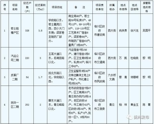 刚公布！今年市区这些地方要棚户区改造！快看有你家吗？