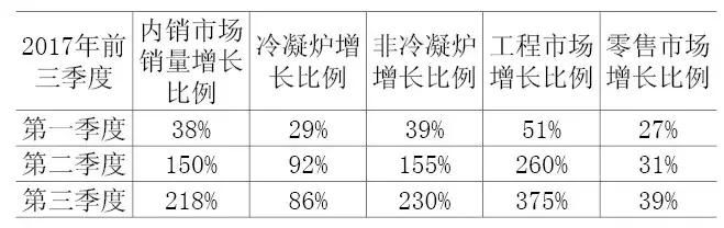 壁挂炉行业如何长久、良性发展？