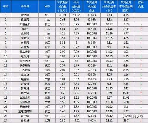 2月P2P平台车贷业务排行榜