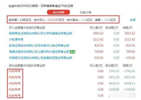 机构甩货2.4亿 股价被砸跌停！股民：下跌通道不言底