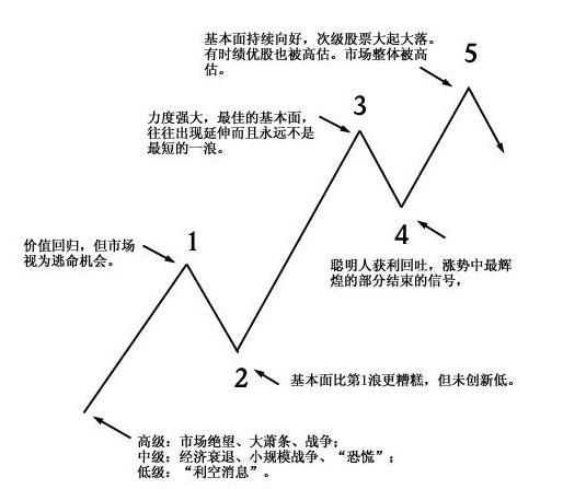 世界顶尖交易员悟出的波浪理论