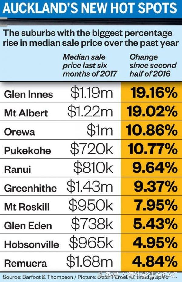 奥克兰房地产代理数据显示 房价最热的20大街区已经重新洗牌