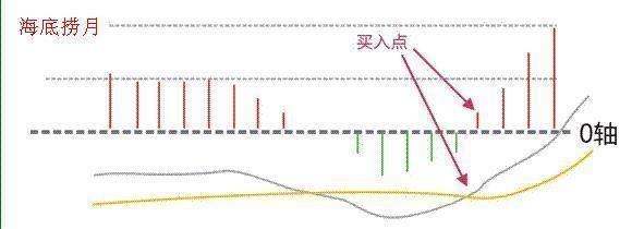 一位顶级操盘手的自述：MACD最佳三大买入信号，可惜鲜为人知！