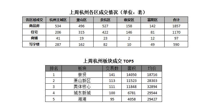 一周“杭”情丨新政后杭州楼市整体休整，上周无一楼盘成交量过百